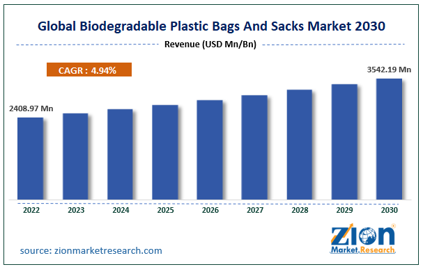 Global Biodegradable Plastic Bags And Sacks Market Size
