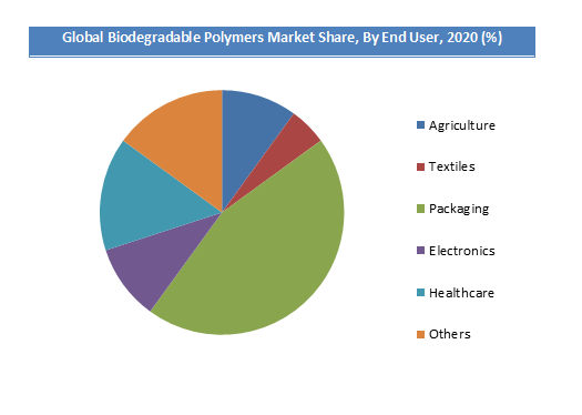 Global Biodegradable Polymers Market Segment Analysis
