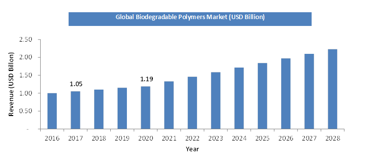 Global Biodegradable Polymers Market Size