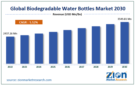 Global Biodegradable Water Bottles Market Size