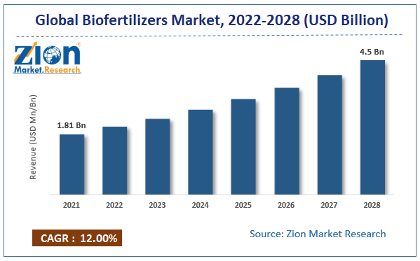 Global Biofertilizers Market Size