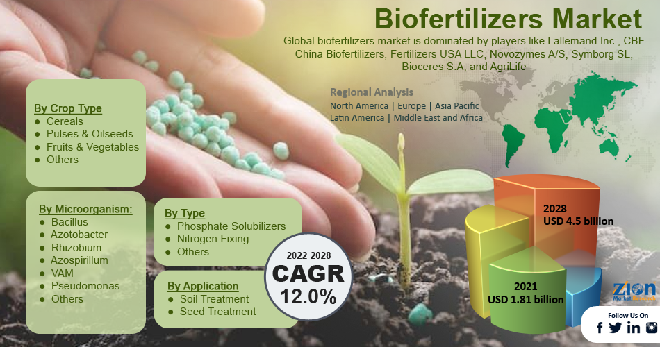 Global Biofertilizers Market