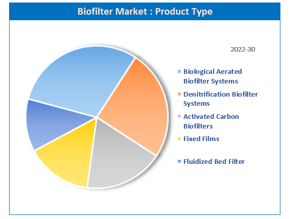 Global Biofilter Market Share