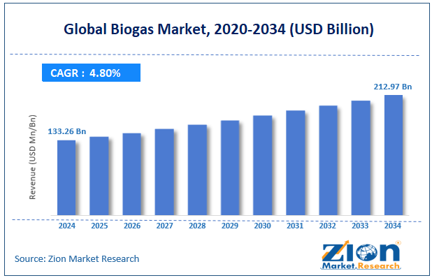 Global Biogas Market Size