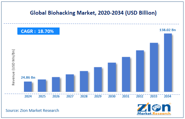 Global Biohacking Market Size