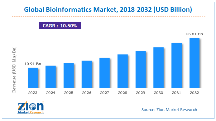 Bioinformatics Market Size