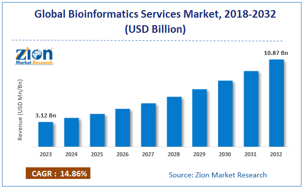 Global Bioinformatics Services Market Size, 2024-2032