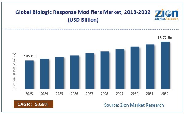 Global Biologic Response Modifiers Market Size, 2018-2032