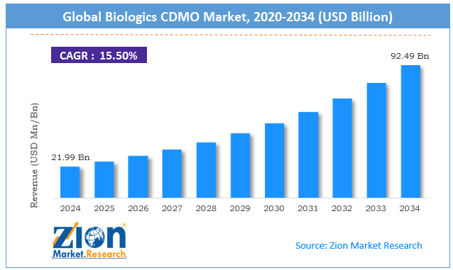 Global Biologics CDMO Market Size