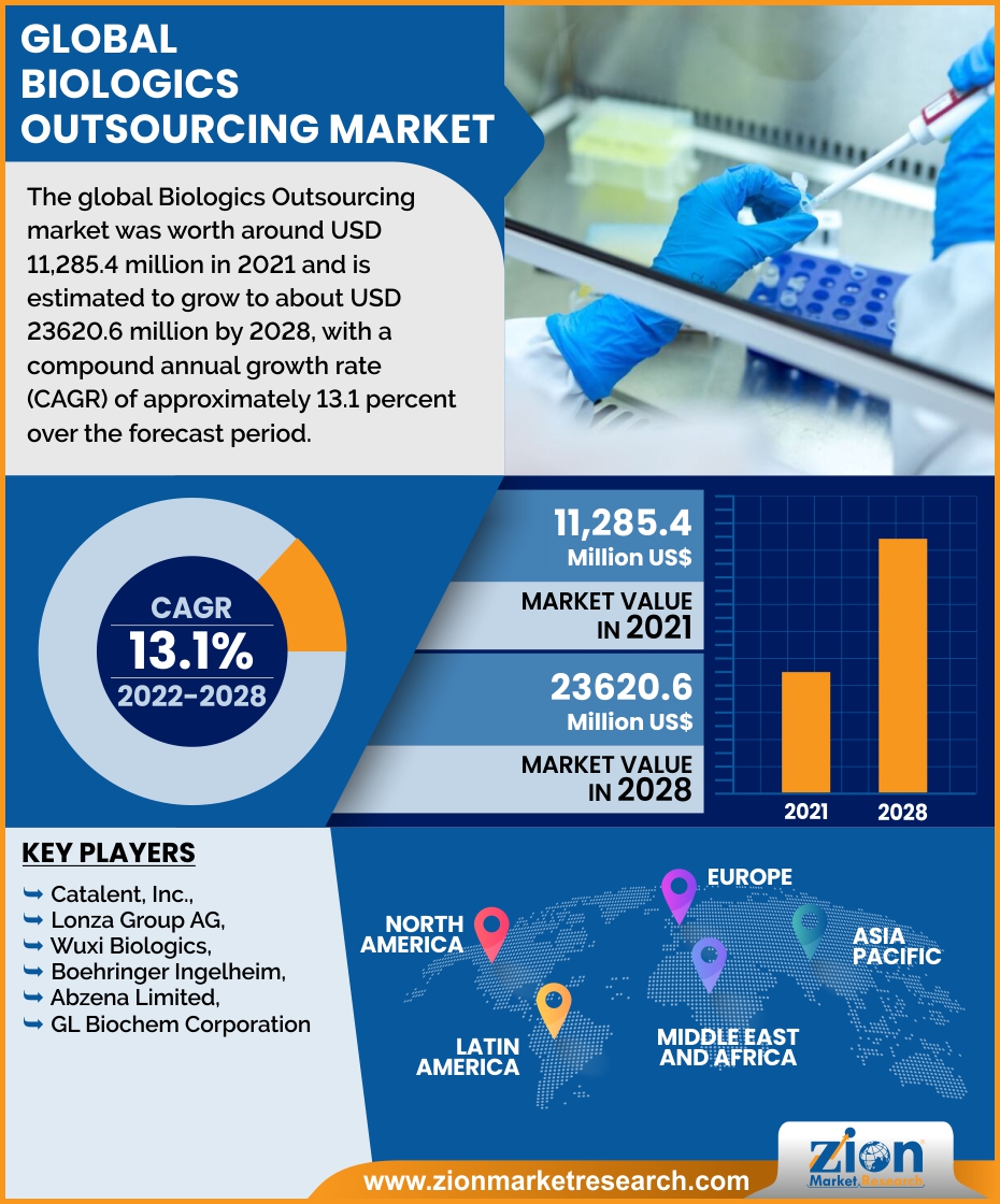 Global Biologics Outsourcing Market