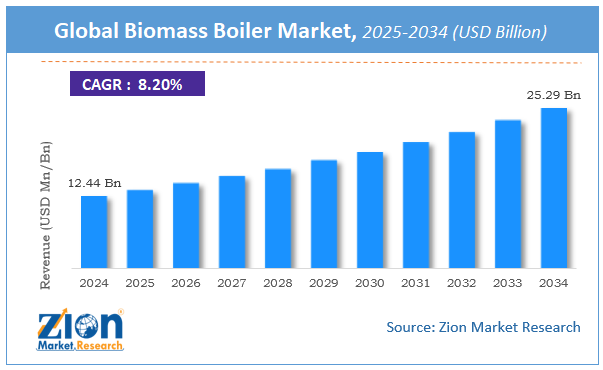 Global Biomass Boiler Market Size