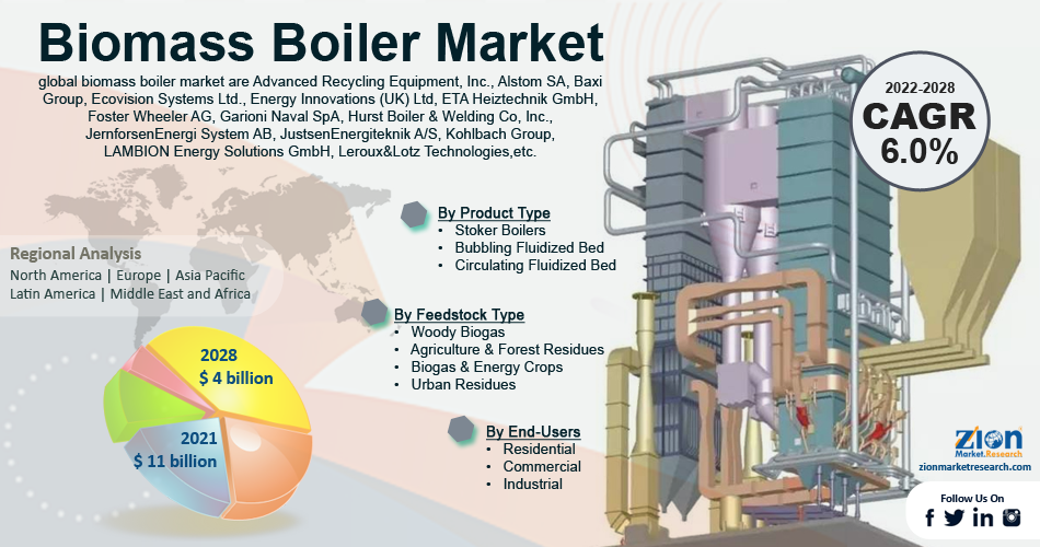 Global Biomass Boiler Market
