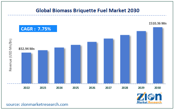 Global  Biomass Briquette Fuel Market Size