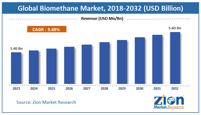 Global Biomethane Market Size