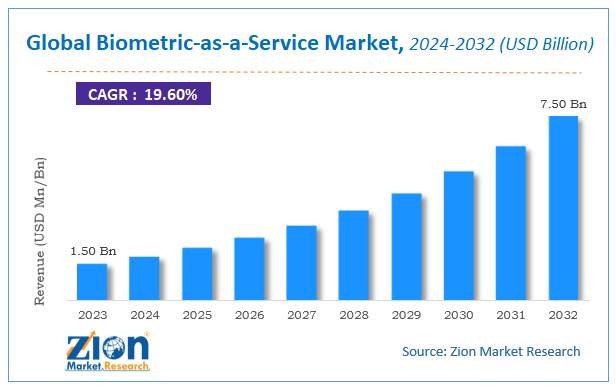 Global Biometric-as-a-Service Market Size
