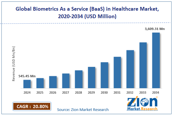 Global Biometric as a Service (BaaS) in Healthcare Market Size