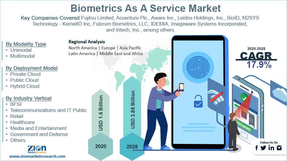 Biometrics as a Service Market Size