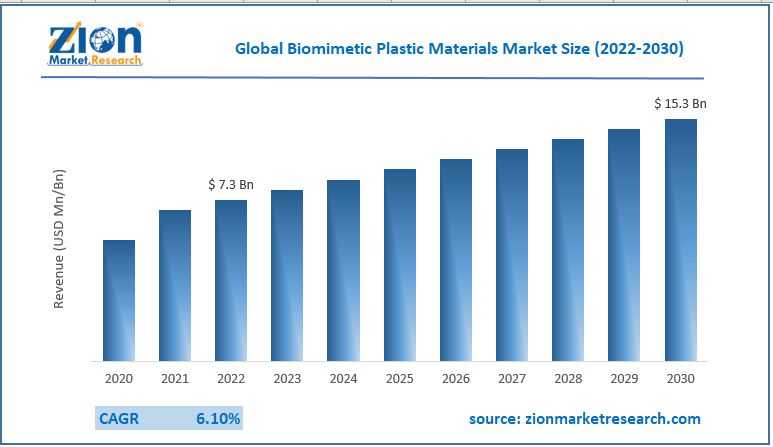 Global Biomimetic Plastic Materials Market Size