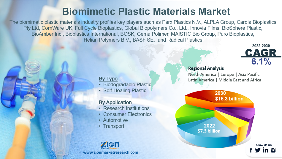 Global Biomimetic Plastic Materials Market
