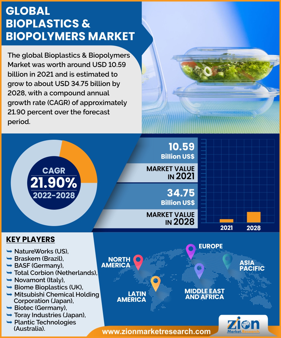 Global  Bioplastics & Biopolymers Market