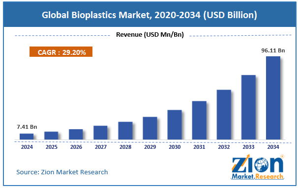 Global Bioplastics Market Size