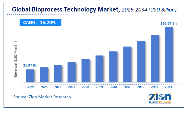 Global Bioprocess Technology Market Size