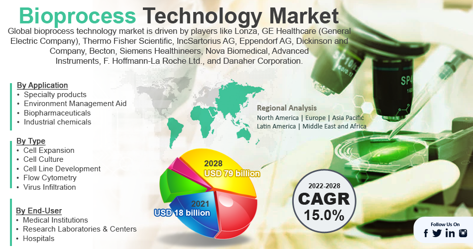 Global Bioprocess Technology Market