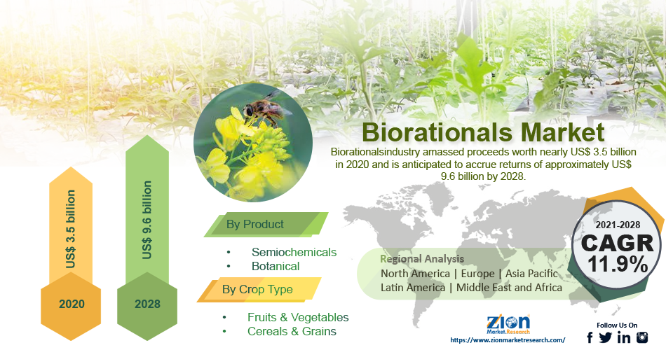 Global Biorationals Market