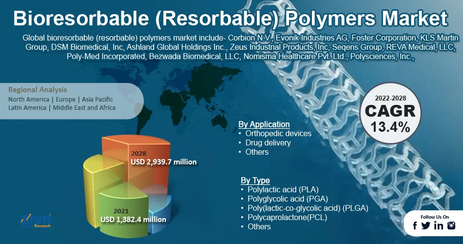 Global Bioresorbable (Resorbable) Polymers Market