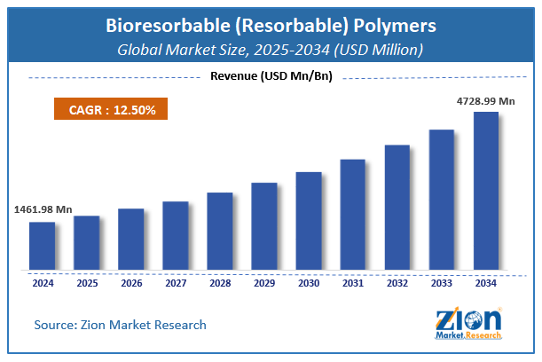 Bioresorbable (Resorbable) Polymers Market Size