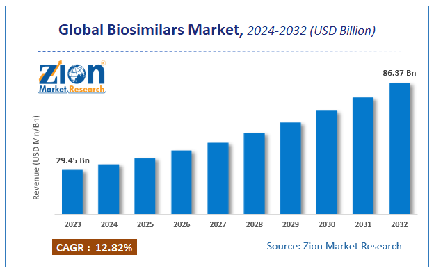 Biosimilars Market Size