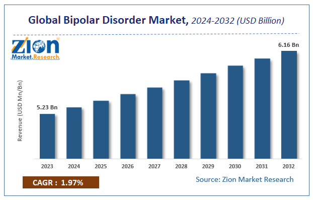 Global Bipolar Disorder Market Size