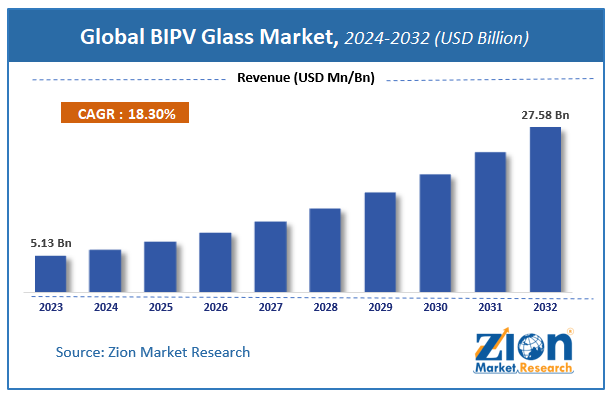 BIPV Glass Market Size