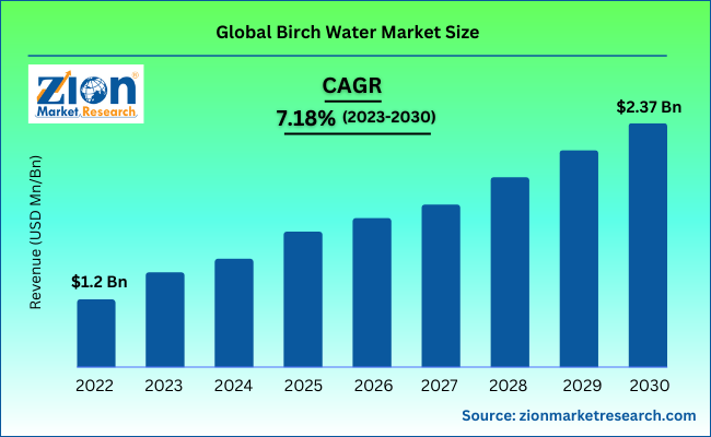 Global Birch Water Market Size
