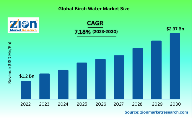 https://www.zionmarketresearch.com/content/uploadedimages/global-birch-water-market-size.png