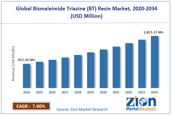 Global Bismaleimide Triazine (BT) Resin Market Size