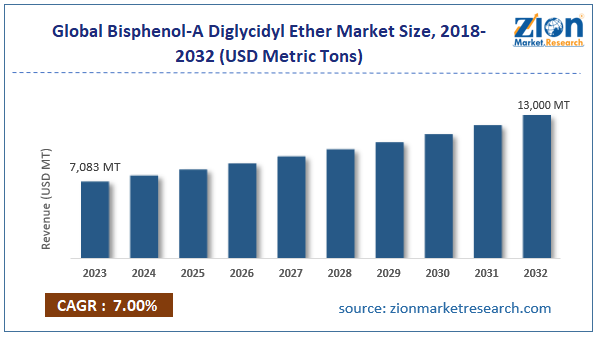 Global Bisphenol-A Diglycidyl Ether Market Size