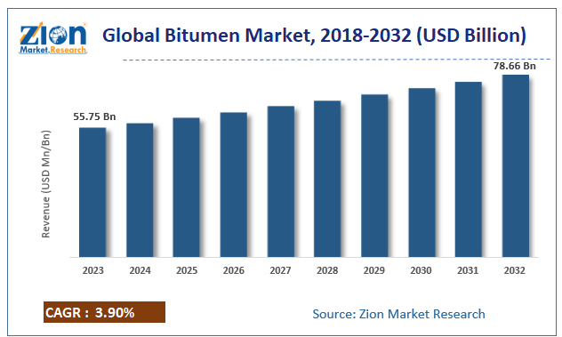 Global Bitumen Market Size