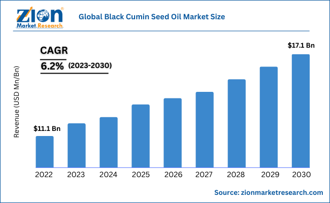 Global Black Cumin Seed Oil Market Size