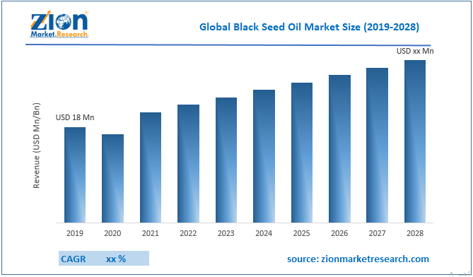 Global Black Seed Oil Market Size