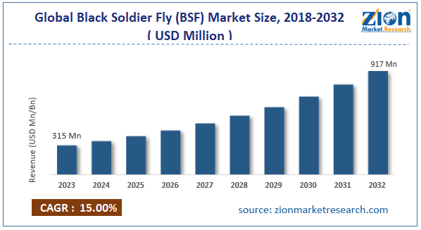 Global Black Soldier Fly (BSF) Market Size