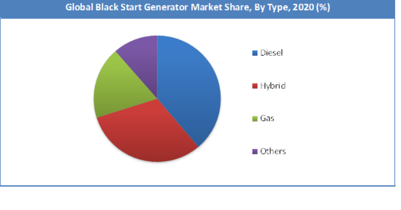 Global Black Start Generator Market Share