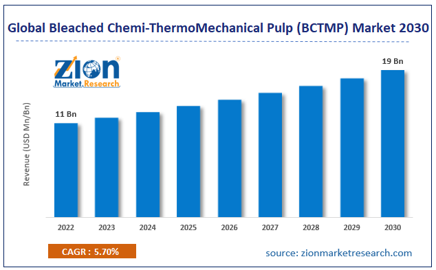 Global Bleached Chemi-ThermoMechanical Pulp (BCTMP) Market Size