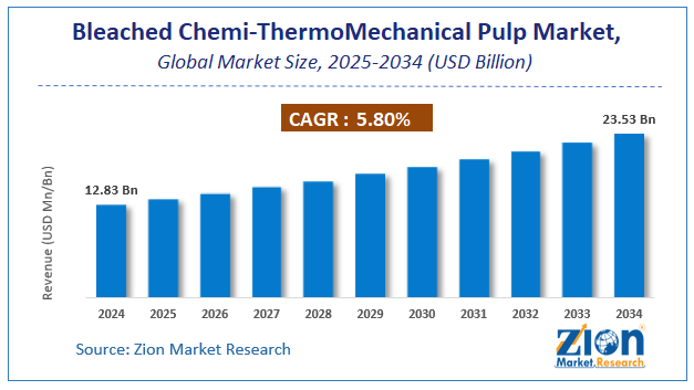 Bleached Chemi-ThermoMechanical Pulp (BCTMP) Market Size