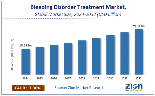 Bleeding Disorder Treatment Market Size