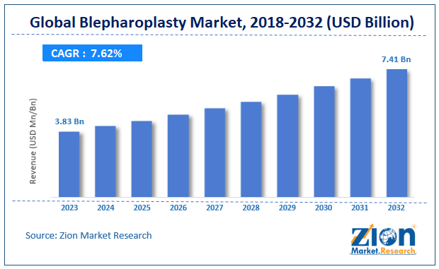 Blepharoplasty Market size