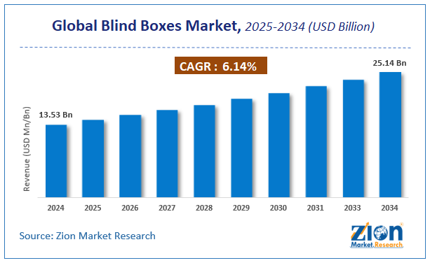 Global Blind Boxes Market