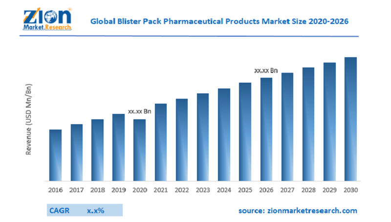 Global Blister Pack Pharmaceutical Products Market Size