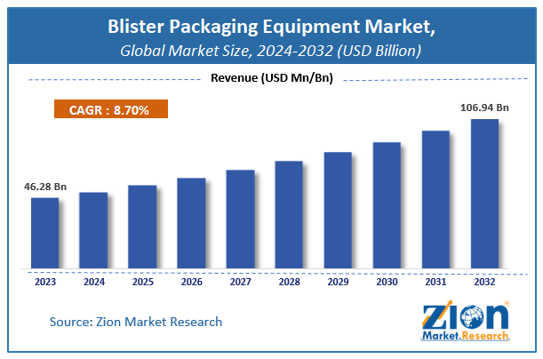 Blister Packaging Equipment Market Size