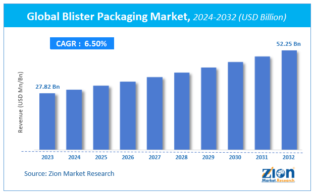 Global Blister Packaging Market Size